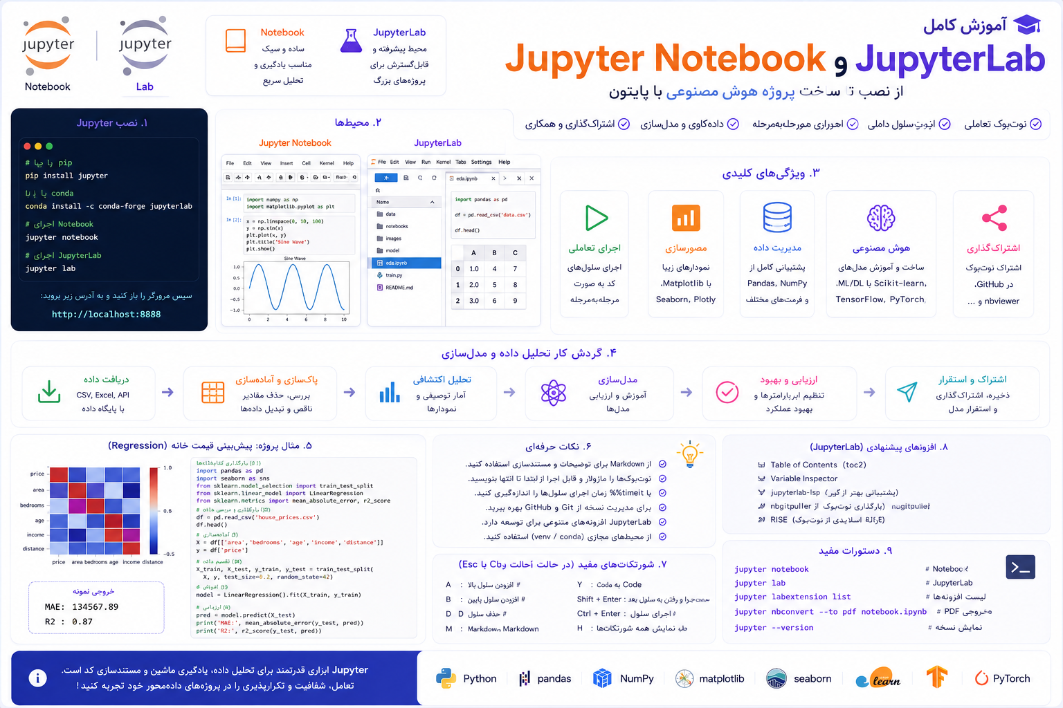 آموزش Jupyter Notebook و JupyterLab برای تحلیل داده و ساخت پروژه هوش مصنوعی با پایتون