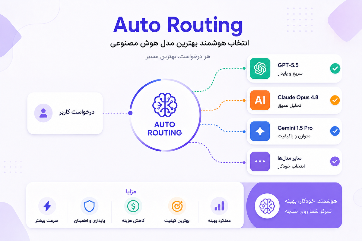 Auto Routing در هوش مصنوعی چیست؟ راهنمای کامل انتخاب هوشمند مدل‌های AI