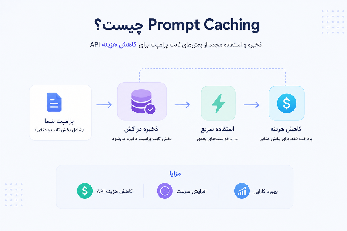 Prompt Caching چیست؟ راهنمای جامع پرامپت کشینگ و کاهش هزینه API هوش مصنوعی