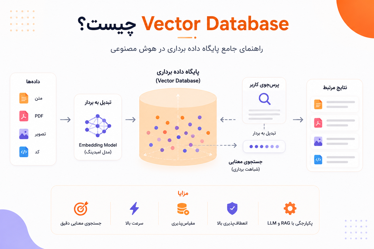 Vector Database چیست؟ راهنمای جامع پایگاه دادۀ برداری در هوش مصنوعی