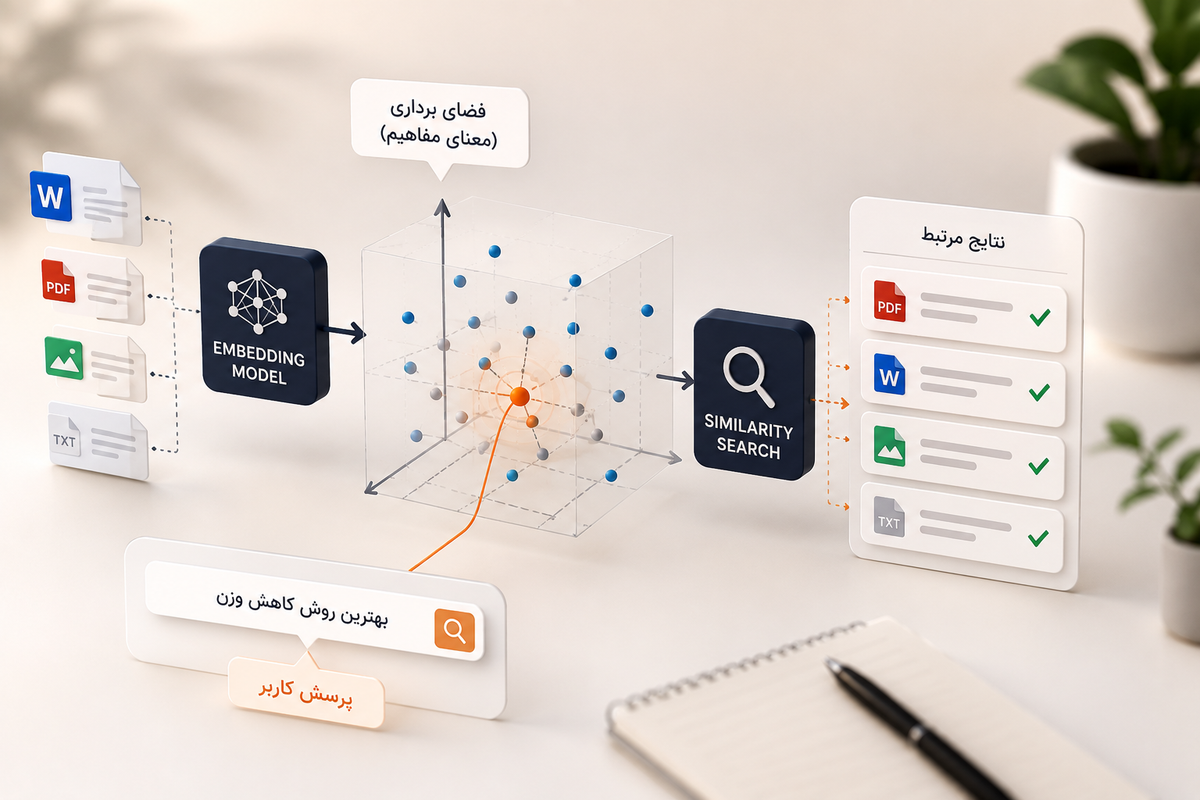 Semantic Search چیست؟ راهنمای جامع جست‌وجوی معنایی در هوش مصنوعی