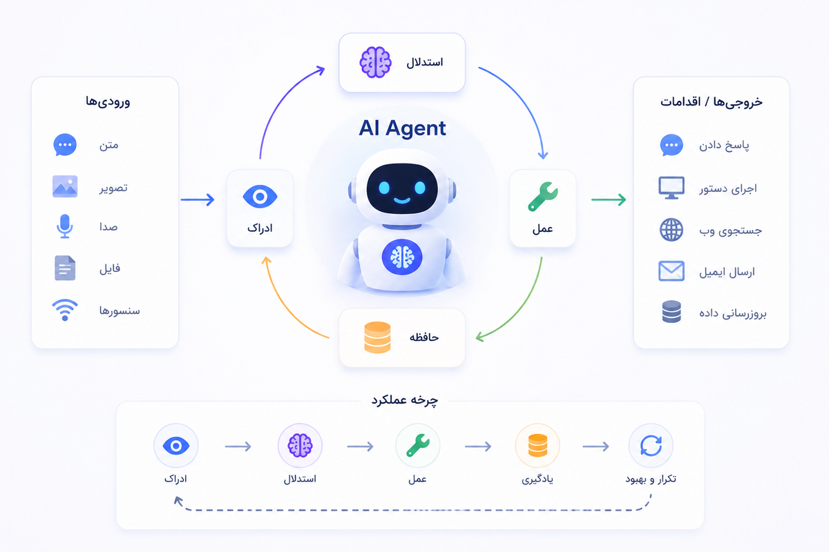 AI Agent چیست؟ راهنمای جامع عامل هوش مصنوعی، انواع، معماری و کاربردها