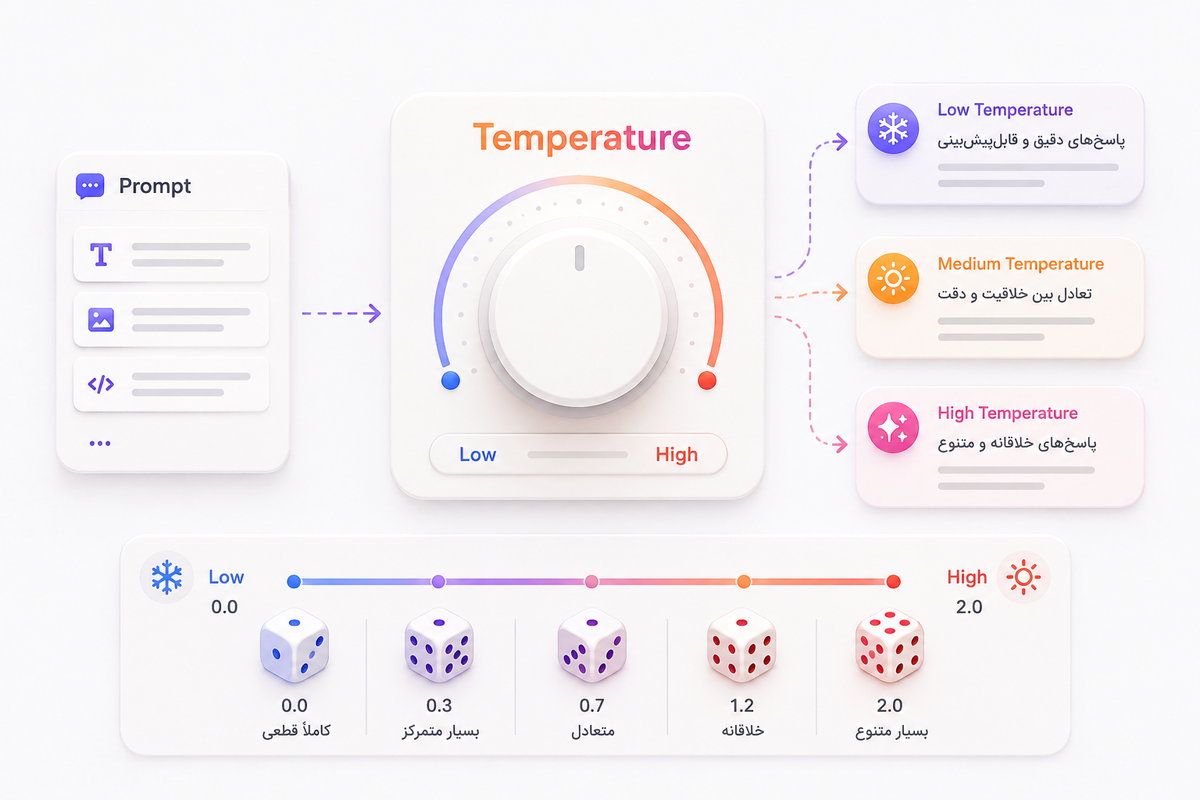 Temperature چیست؟ راهنمای جامع پارامتر دما در هوش مصنوعی و API