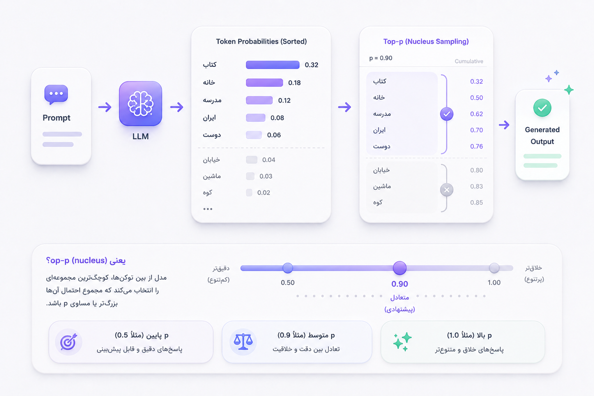 Top-p چیست؟ راهنمای جامع پارامتر تاپ-پی در هوش مصنوعی و API