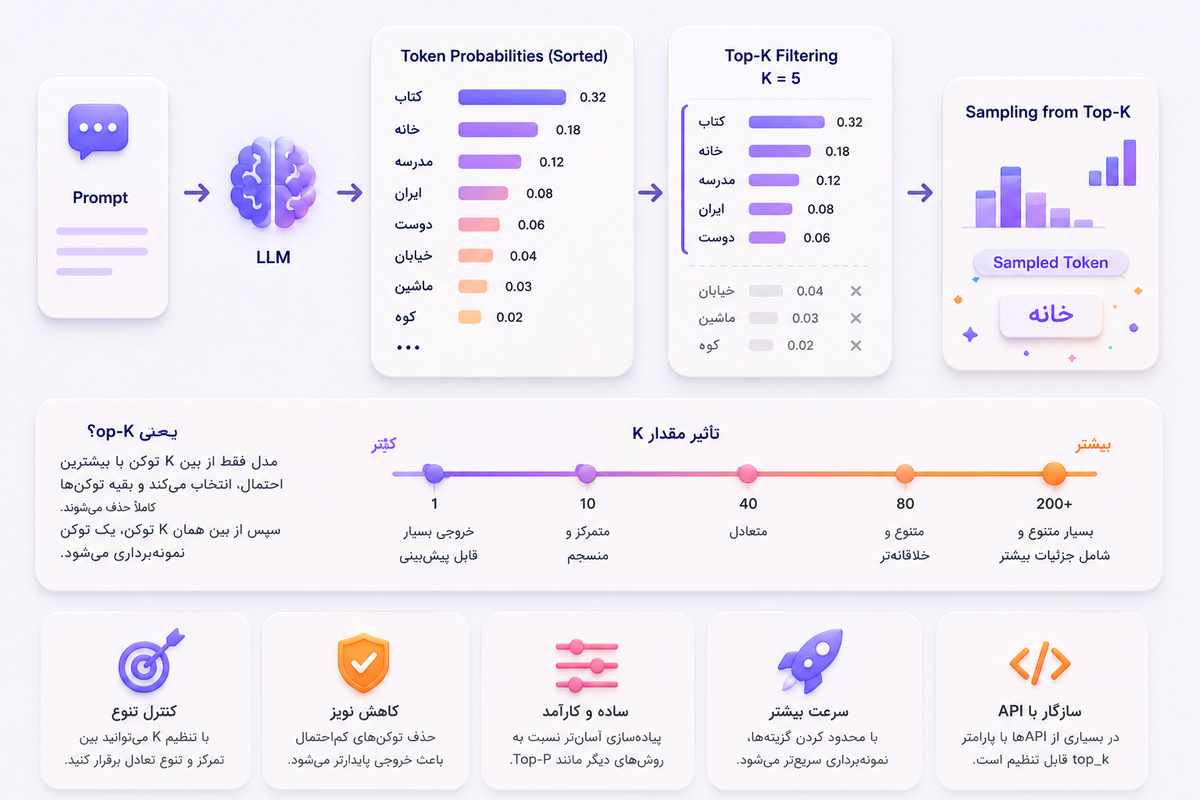 Top-k چیست؟ راهنمای جامع پارامتر تاپ-کی در هوش مصنوعی و API