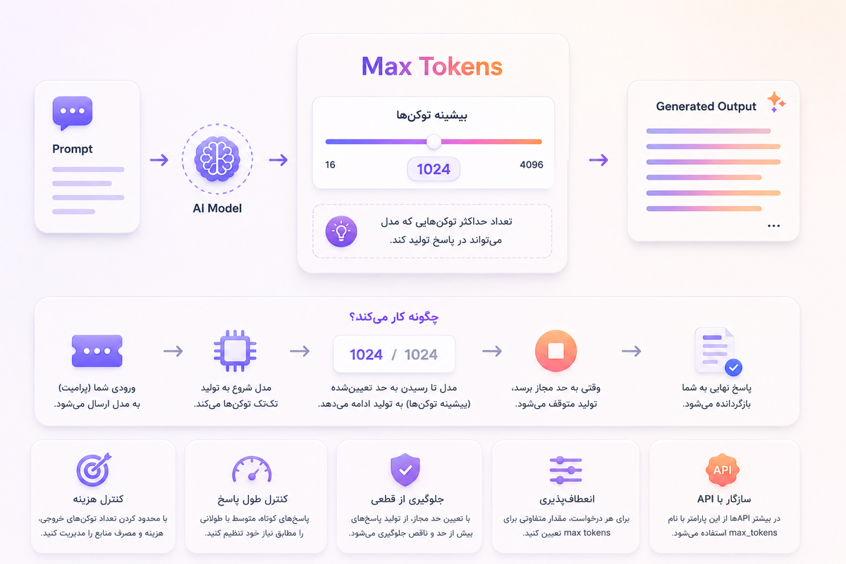 Max Tokens چیست؟ راهنمای جامع پارامتر بیشینه توکن‌ها در هوش مصنوعی و API