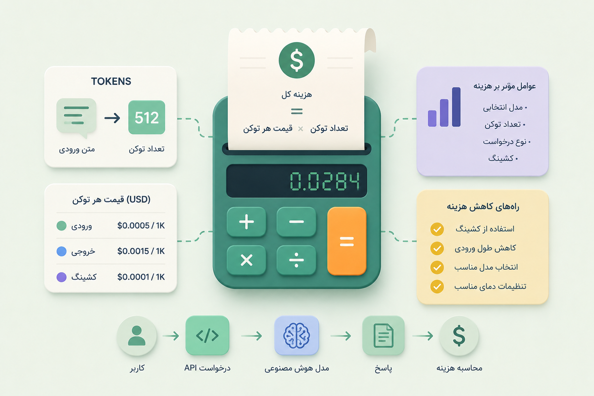 هزینه API هوش مصنوعی چگونه محاسبه می‌شود؟ راهنمای کامل قیمت‌گذاری، توکن و کاهش هزینه
