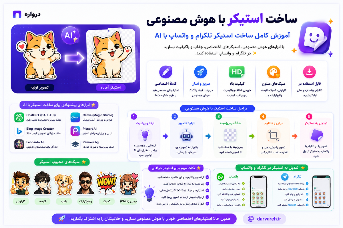 ساخت استیکر با هوش مصنوعی؛ آموزش کامل ساخت استیکر تلگرام و واتساپ با AI