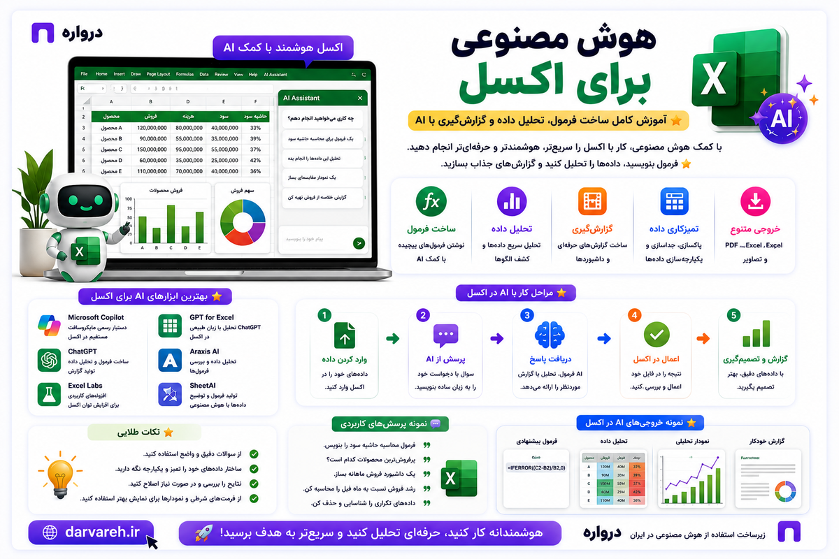هوش مصنوعی برای اکسل؛ آموزش کامل ساخت فرمول، تحلیل داده و گزارش‌گیری با AI