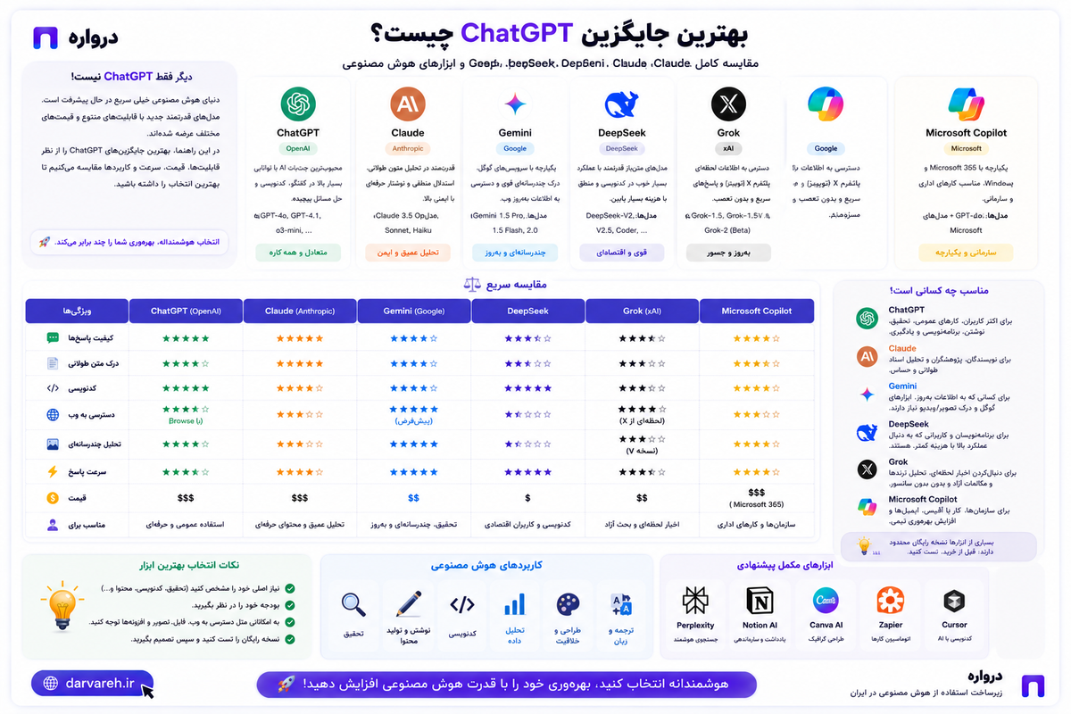 بهترین جایگزین ChatGPT چیست؟ مقایسه Claude، Gemini، DeepSeek، Grok و ابزارهای هوش مصنوعی