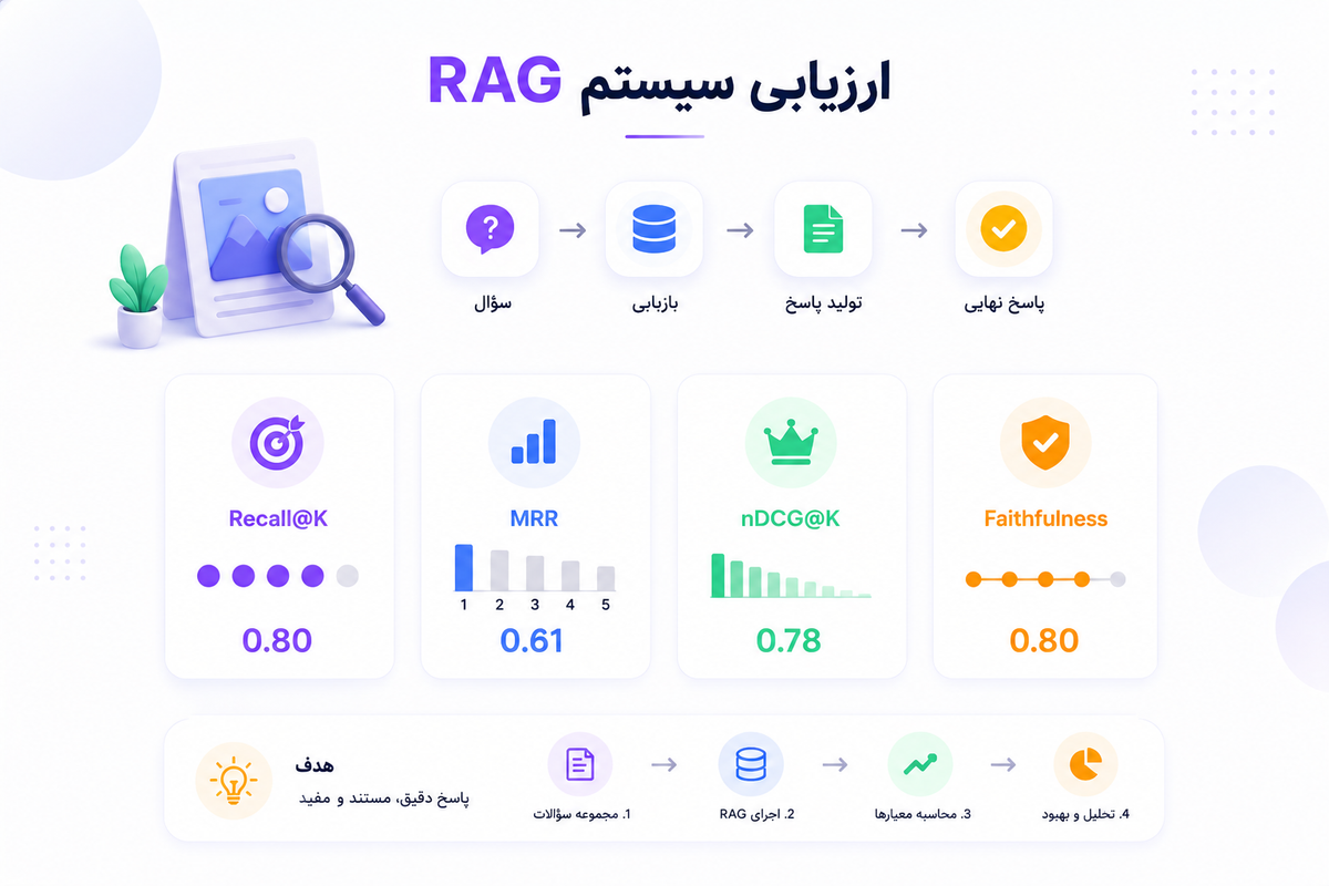 ارزیابی سیستم RAG؛ آموزش Recall@K، MRR، nDCG و Faithfulness