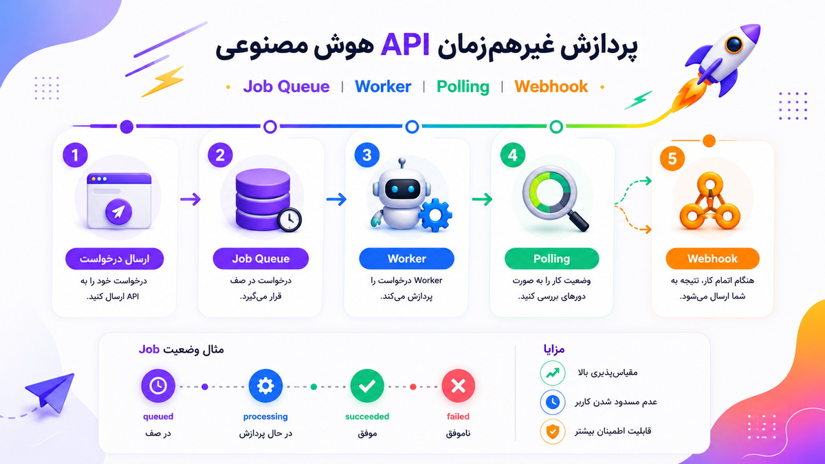 پردازش غیرهم‌زمان API هوش مصنوعی؛ آموزش Job Queue، Worker، Polling و Webhook