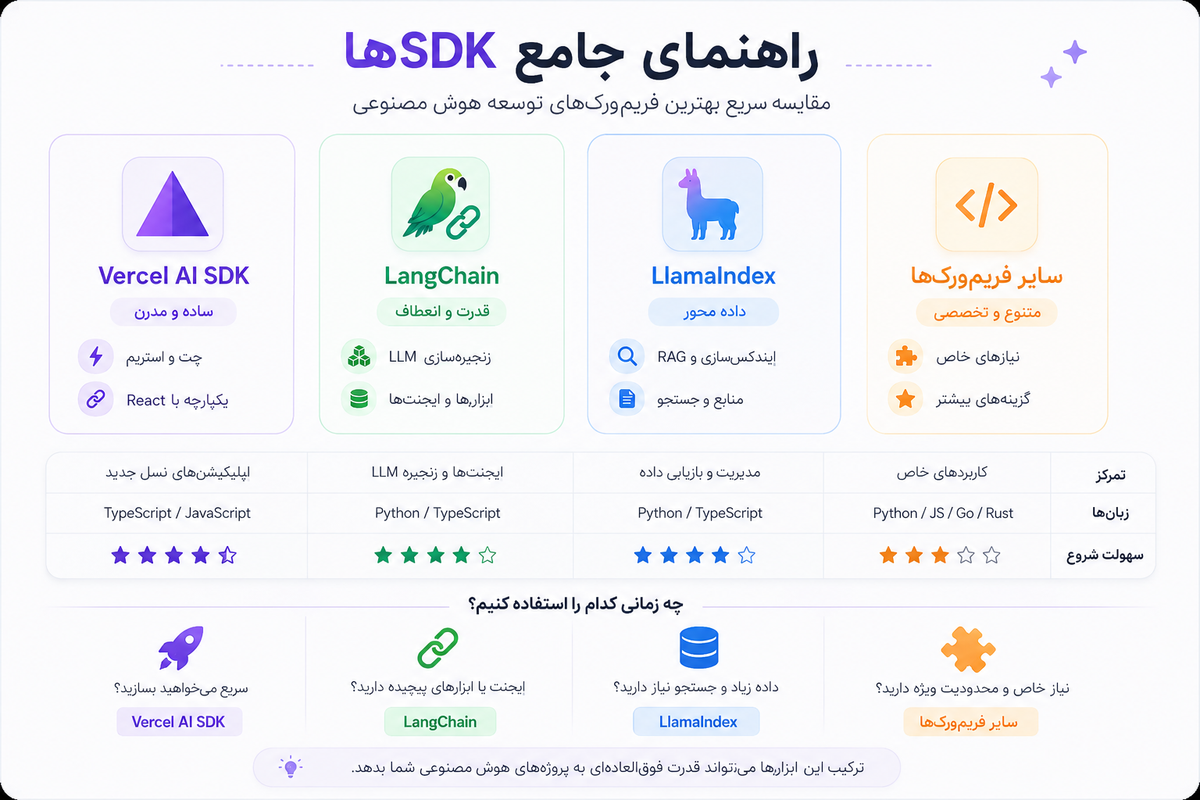 راهنمای جامع AI SDKها و Frameworkهای توسعۀ هوش مصنوعی