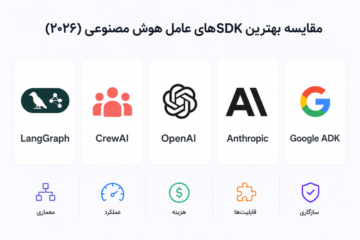 مقایسه بهترین SDKهای عامل هوش مصنوعی (۲۰۲۶): LangGraph، CrewAI، OpenAI، Anthropic و Google ADK