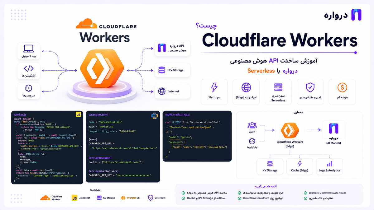 Cloudflare Workers چیست؟ آموزش ساخت API هوش مصنوعی Serverless با درواره
