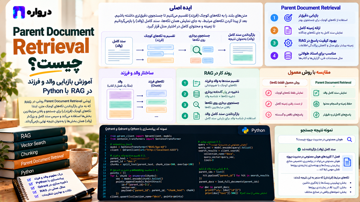 Parent Document Retrieval چیست؟ آموزش بازیابی والد و فرزند در RAG با Python