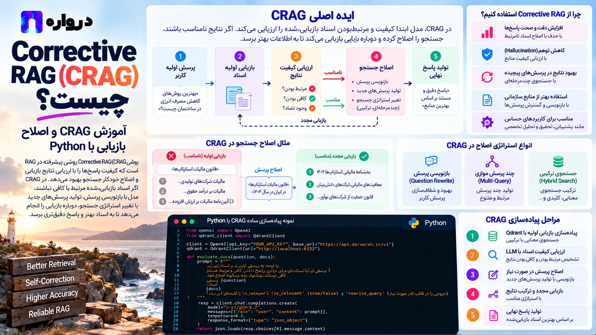Corrective RAG چیست؟ آموزش CRAG و اصلاح بازیابی با Python