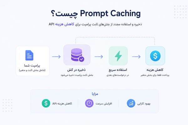 Prompt Caching چیست؟ راهنمای جامع پرامپت کشینگ و کاهش هزینه API هوش مصنوعی