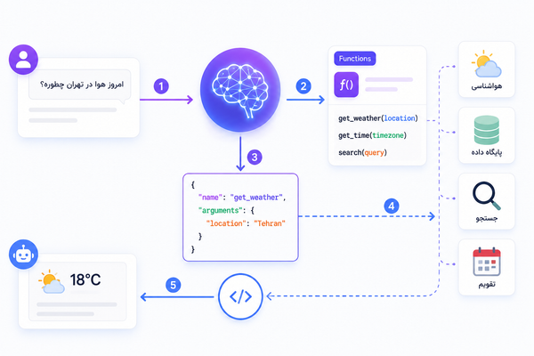 Function Calling چیست؟ راهنمای جامع فراخوانی تابع در API هوش مصنوعی