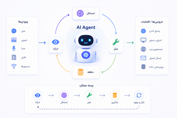 AI Agent چیست؟ راهنمای جامع عامل هوش مصنوعی، انواع، معماری و کاربردها