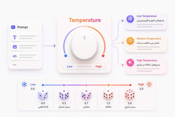 Temperature چیست؟ راهنمای جامع پارامتر دما در هوش مصنوعی و API