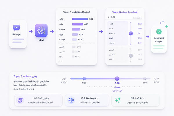 Top-p چیست؟ راهنمای جامع پارامتر تاپ-پی در هوش مصنوعی و API
