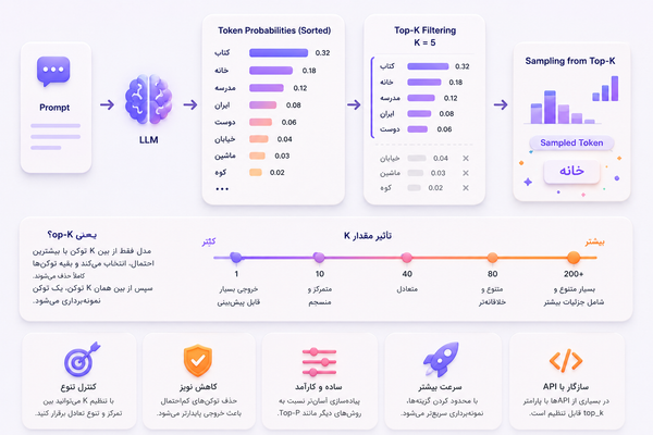 Top-k چیست؟ راهنمای جامع پارامتر تاپ-کی در هوش مصنوعی و API