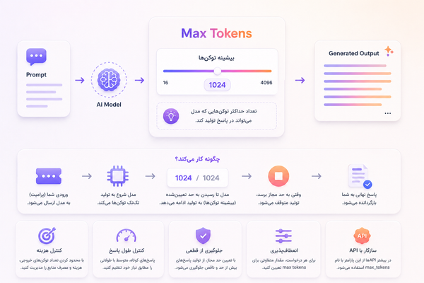 Max Tokens چیست؟ راهنمای جامع پارامتر بیشینه توکن‌ها در هوش مصنوعی و API