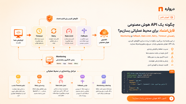چگونه یک API هوش مصنوعی قابل‌اعتماد برای محیط عملیاتی بسازیم؟ راهنمای Timeout، Retry، Rate Limit، Fallback و Monitoring