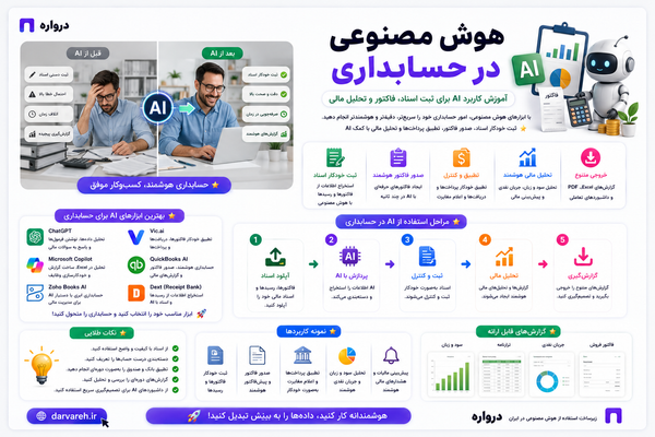 هوش مصنوعی در حسابداری؛ آموزش کاربرد AI برای ثبت اسناد، فاکتور و تحلیل مالی