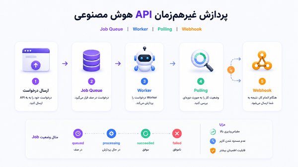پردازش غیرهم‌زمان API هوش مصنوعی؛ آموزش Job Queue، Worker، Polling و Webhook