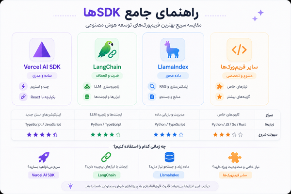 راهنمای جامع AI SDKها و Frameworkهای توسعۀ هوش مصنوعی