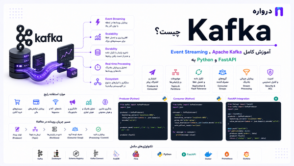 Kafka چیست؟ آموزش کامل Apache Kafka، Event Streaming و اتصال به Python و FastAPI