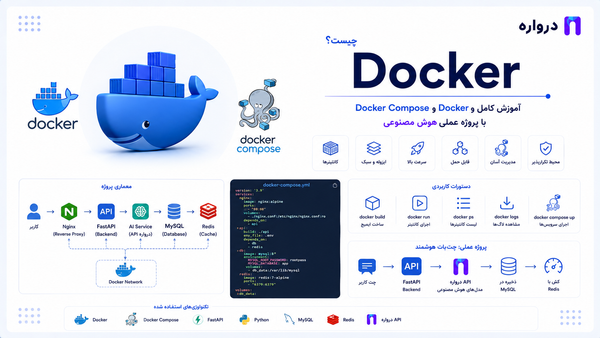 Docker چیست؟ آموزش کامل Docker و Docker Compose با پروژه عملی هوش مصنوعی