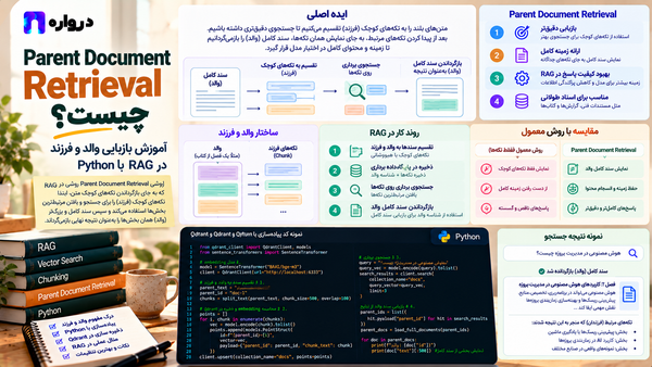 Parent Document Retrieval چیست؟ آموزش بازیابی والد و فرزند در RAG با Python