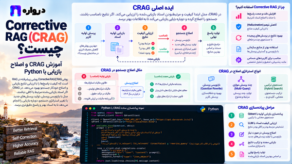 Corrective RAG چیست؟ آموزش CRAG و اصلاح بازیابی با Python